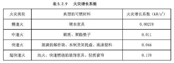 表5.2.9 火灾增长系数