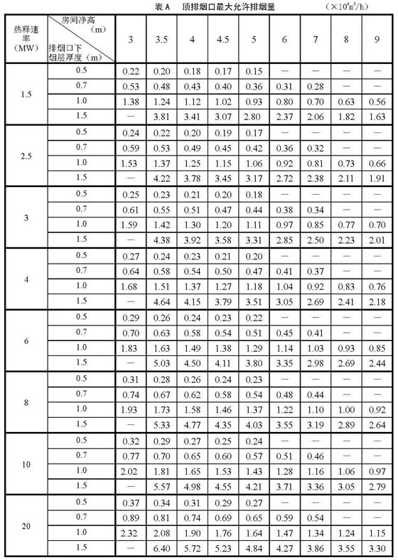 表A 顶排烟口最大允许排烟量