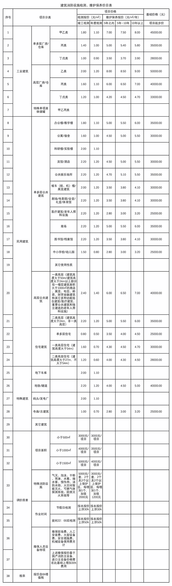 上海消防维保多少钱一个平方_上海天骄消防