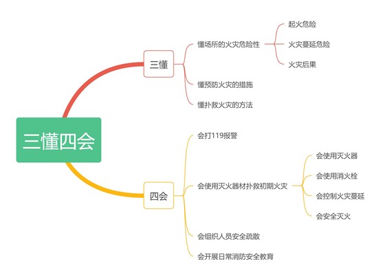 消防的三懂四会