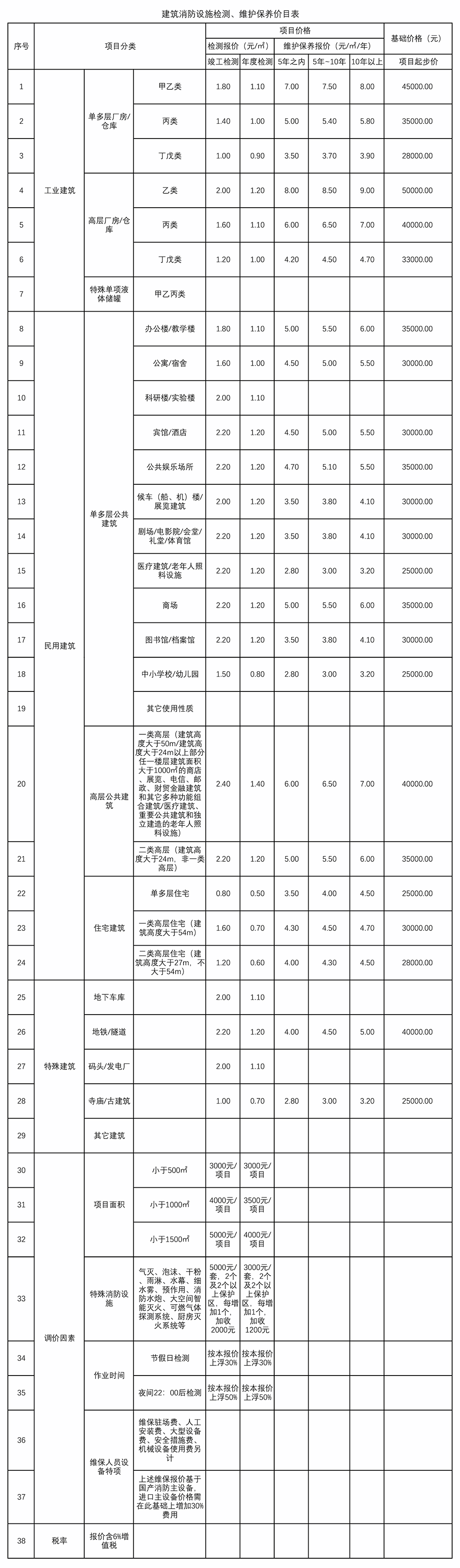 上海消防维保多少钱一个平方_上海天骄消防