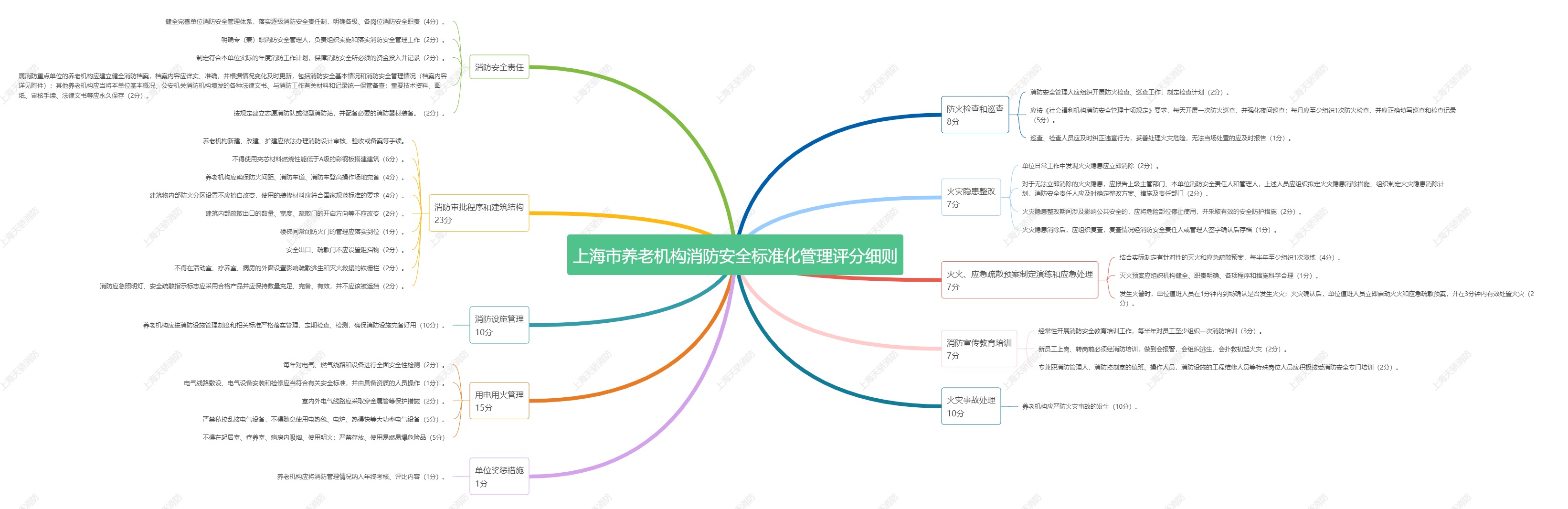 上海市养老机构消防安全标准化管理评分细则-上海天骄消防