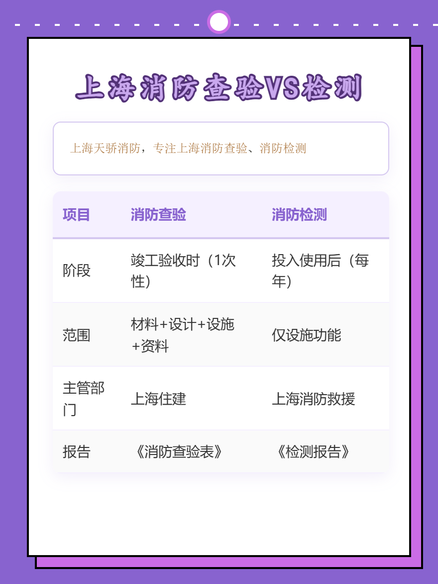 上海消防查验和消防检测区别-上海天骄消防