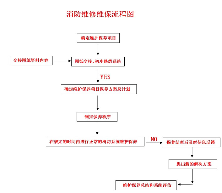 消防维保流程